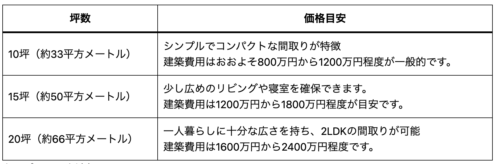 平屋　坪数　価格目安表